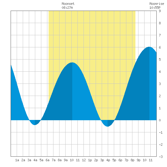 North Capers Island tide chart for Wednesday, July 5, 2023
