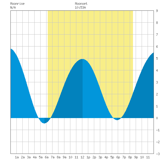 North Capers Island tide chart for Friday, July 7, 2023