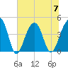 North Capers Island tide chart for Friday, July 7, 2023