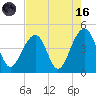 North Capers Island tide chart for Wednesday, August 16, 2023