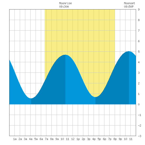 North Capers Island tide chart for Saturday, August 19, 2023