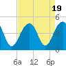 North Capers Island tide chart for Saturday, August 19, 2023
