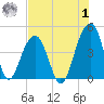 North Capers Island tide chart for Tuesday, August 1, 2023