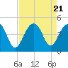 North Capers Island tide chart for Monday, August 21, 2023