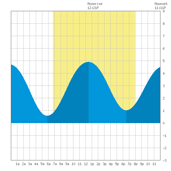 North Capers Island tide chart for Tuesday, August 22, 2023