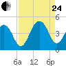 North Capers Island tide chart for Thursday, August 24, 2023