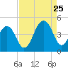 North Capers Island tide chart for Friday, August 25, 2023