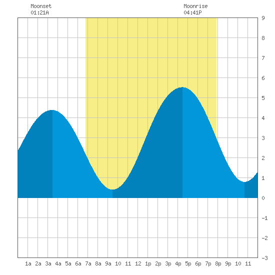 North Capers Island tide chart for Saturday, August 26, 2023