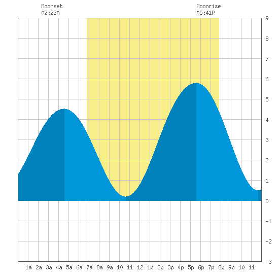 North Capers Island tide chart for Sunday, August 27, 2023