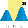 North Capers Island tide chart for Monday, August 28, 2023