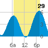 North Capers Island tide chart for Tuesday, August 29, 2023
