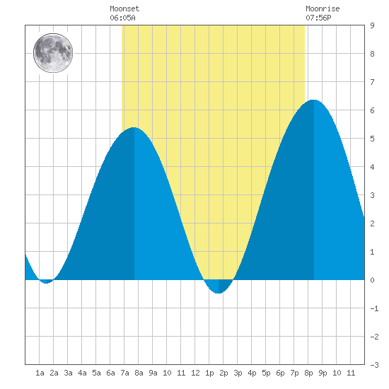 North Capers Island tide chart for Wednesday, August 30, 2023