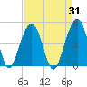 North Capers Island tide chart for Thursday, August 31, 2023