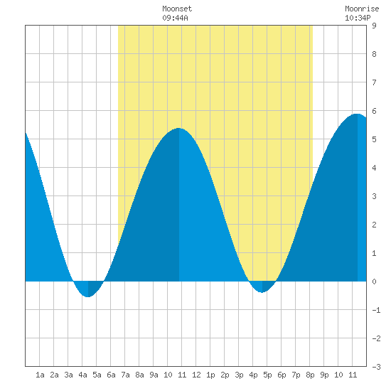North Capers Island tide chart for Friday, August 4, 2023