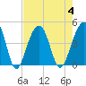 North Capers Island tide chart for Friday, August 4, 2023