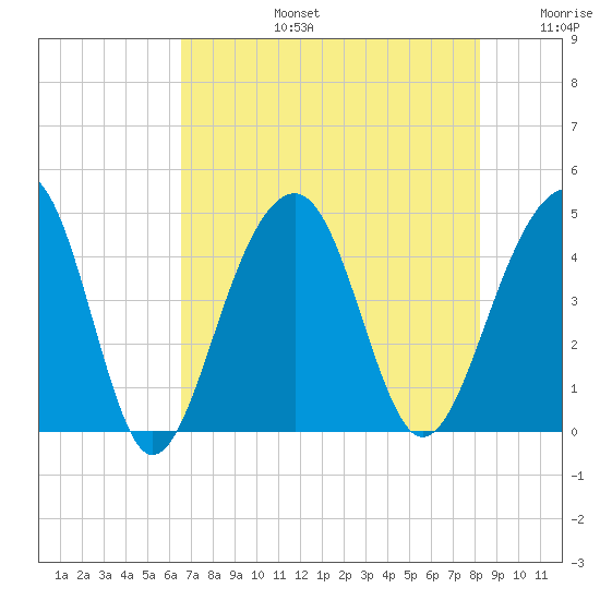 North Capers Island tide chart for Saturday, August 5, 2023