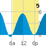 North Capers Island tide chart for Saturday, August 5, 2023