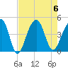 North Capers Island tide chart for Sunday, August 6, 2023
