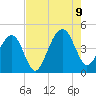 North Capers Island tide chart for Wednesday, August 9, 2023