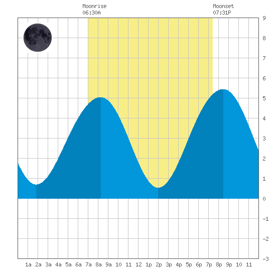 North Capers Island tide chart for Thursday, September 14, 2023