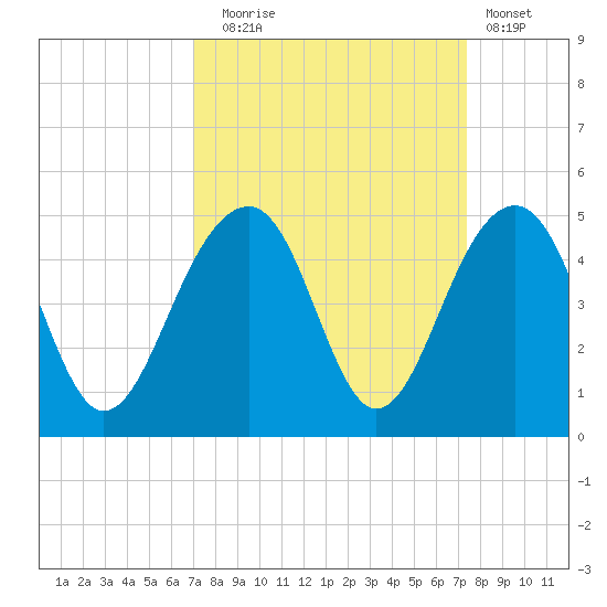 North Capers Island tide chart for Saturday, September 16, 2023