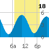 North Capers Island tide chart for Monday, September 18, 2023