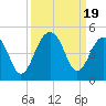 North Capers Island tide chart for Tuesday, September 19, 2023