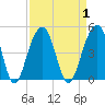 North Capers Island tide chart for Friday, September 1, 2023