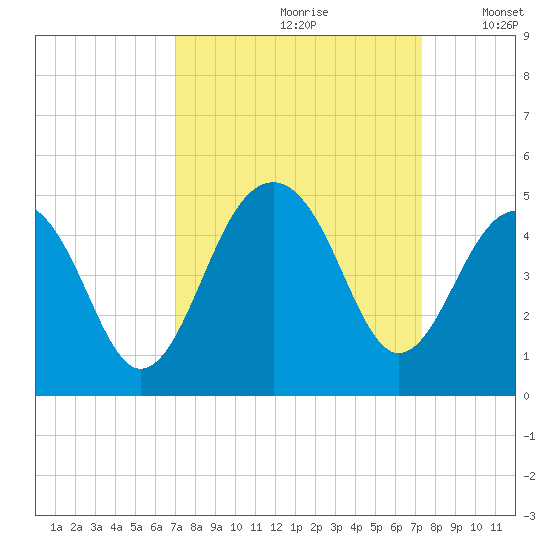 North Capers Island tide chart for Wednesday, September 20, 2023