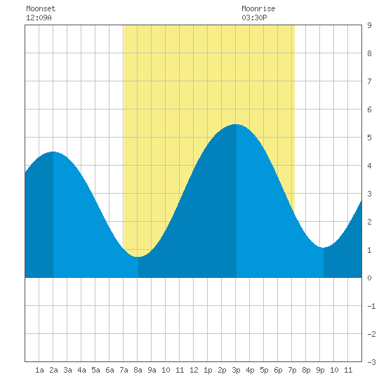 North Capers Island tide chart for Saturday, September 23, 2023