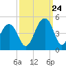 North Capers Island tide chart for Sunday, September 24, 2023