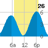 North Capers Island tide chart for Tuesday, September 26, 2023