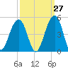 North Capers Island tide chart for Wednesday, September 27, 2023