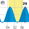 North Capers Island tide chart for Friday, September 29, 2023