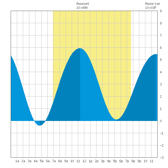 North Capers Island tide chart for Sunday, September 3, 2023