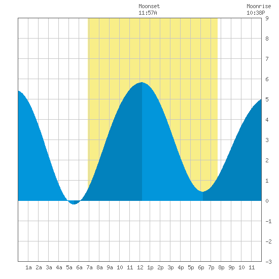 North Capers Island tide chart for Monday, September 4, 2023