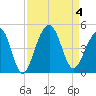 North Capers Island tide chart for Monday, September 4, 2023