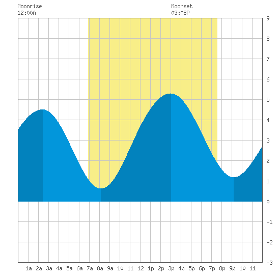 North Capers Island tide chart for Thursday, September 7, 2023