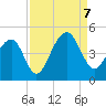 North Capers Island tide chart for Thursday, September 7, 2023