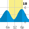 North Capers Island tide chart for Tuesday, October 10, 2023