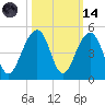 North Capers Island tide chart for Saturday, October 14, 2023