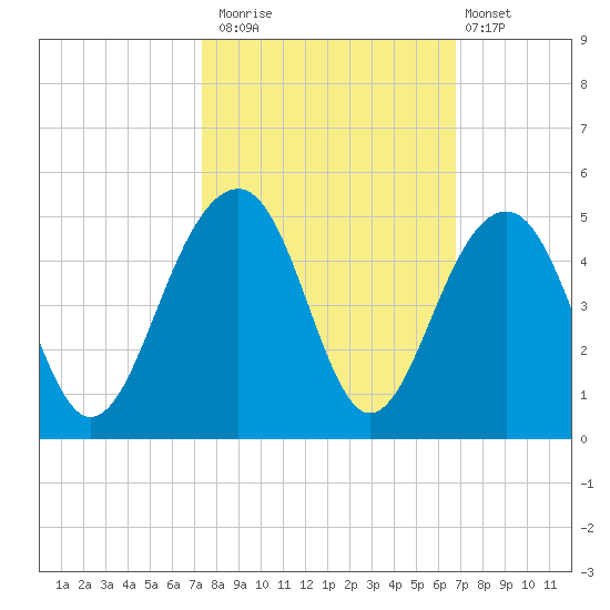 North Capers Island tide chart for Sunday, October 15, 2023