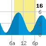 North Capers Island tide chart for Monday, October 16, 2023