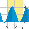 North Capers Island tide chart for Sunday, October 1, 2023