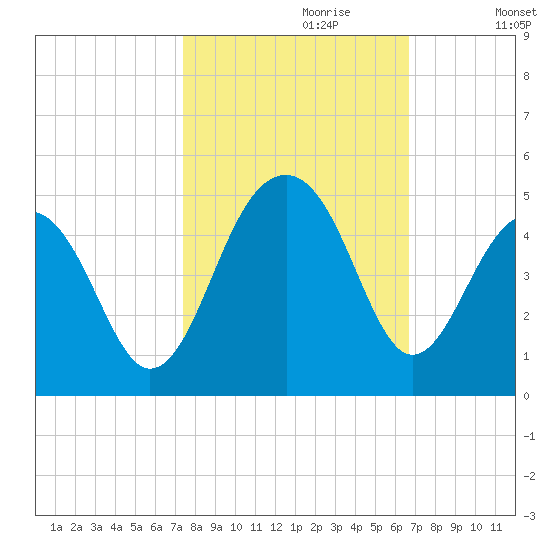 North Capers Island tide chart for Friday, October 20, 2023