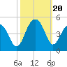 North Capers Island tide chart for Friday, October 20, 2023
