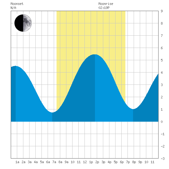 North Capers Island tide chart for Saturday, October 21, 2023