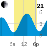 North Capers Island tide chart for Saturday, October 21, 2023