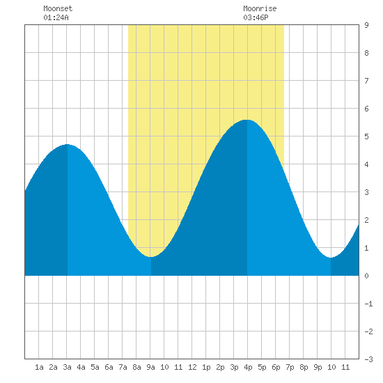 North Capers Island tide chart for Monday, October 23, 2023
