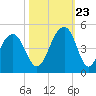 North Capers Island tide chart for Monday, October 23, 2023